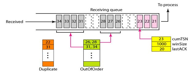 error control in sctp_receiver site